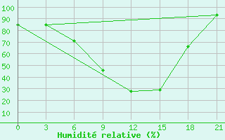 Courbe de l'humidit relative pour Maksatikha