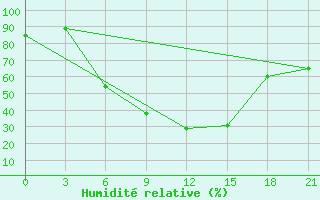 Courbe de l'humidit relative pour Dubasari