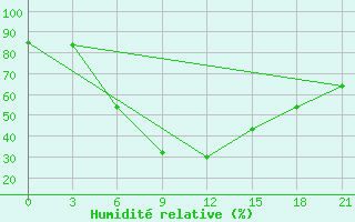 Courbe de l'humidit relative pour Birsk