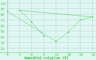 Courbe de l'humidit relative pour Serafimovic