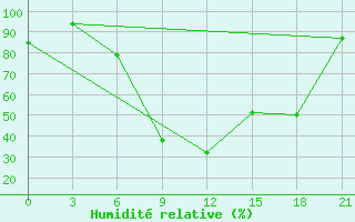 Courbe de l'humidit relative pour Zaghonan Magrane