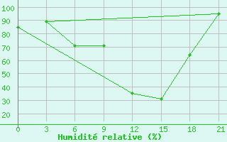 Courbe de l'humidit relative pour Dno