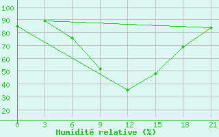 Courbe de l'humidit relative pour Zimovniki