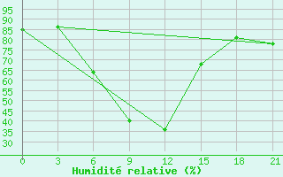 Courbe de l'humidit relative pour Gus'- Hrustal'Nyj