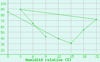 Courbe de l'humidit relative pour Kriva Palanka