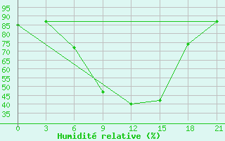 Courbe de l'humidit relative pour Khmel'Nyts'Kyi