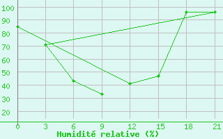 Courbe de l'humidit relative pour Gorodovikovsk