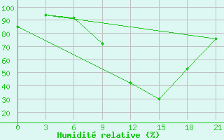 Courbe de l'humidit relative pour Osijek / Klisa