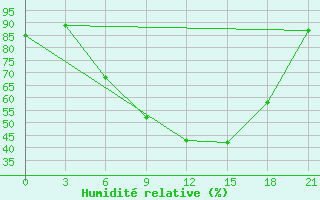 Courbe de l'humidit relative pour Bricany