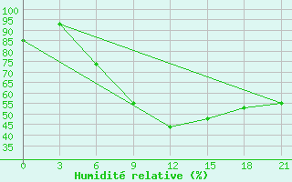 Courbe de l'humidit relative pour Zestafoni