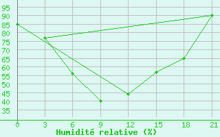 Courbe de l'humidit relative pour Kandalaksa