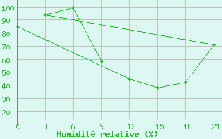 Courbe de l'humidit relative pour Beja / B. Aerea