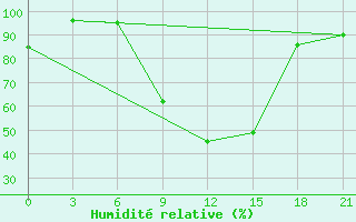 Courbe de l'humidit relative pour Uzhhorod