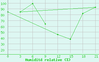 Courbe de l'humidit relative pour Chernihiv