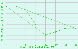 Courbe de l'humidit relative pour Gari