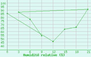Courbe de l'humidit relative pour Novo-Jerusalim