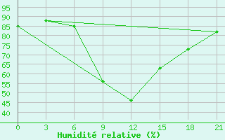 Courbe de l'humidit relative pour Astrahan