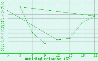 Courbe de l'humidit relative pour Bogoroditskoe Fenin