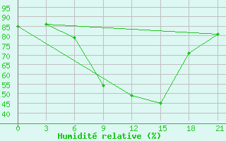 Courbe de l'humidit relative pour Shepetivka