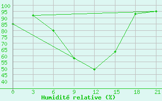 Courbe de l'humidit relative pour Novo-Jerusalim