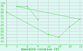 Courbe de l'humidit relative pour Orsa