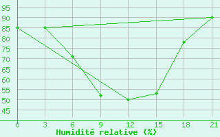 Courbe de l'humidit relative pour Berezino