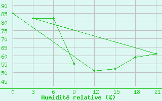 Courbe de l'humidit relative pour Kamo