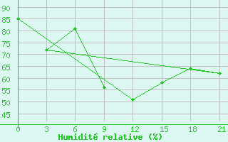 Courbe de l'humidit relative pour Myronivka