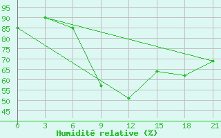 Courbe de l'humidit relative pour Vozega