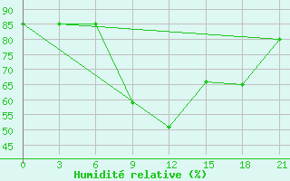 Courbe de l'humidit relative pour Lyntupy