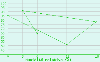 Courbe de l'humidit relative pour Kamo