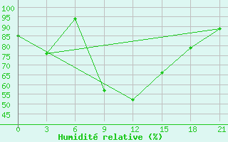 Courbe de l'humidit relative pour Trubcevsk