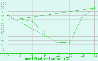 Courbe de l'humidit relative pour Novgorod