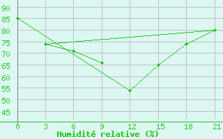 Courbe de l'humidit relative pour Sortland