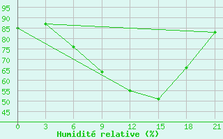 Courbe de l'humidit relative pour Kamo