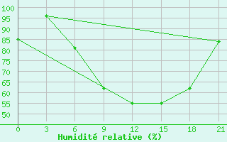 Courbe de l'humidit relative pour Kalevala