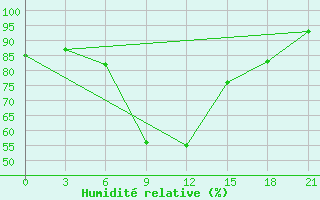 Courbe de l'humidit relative pour Chernihiv