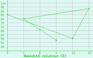 Courbe de l'humidit relative pour Jagdalpur