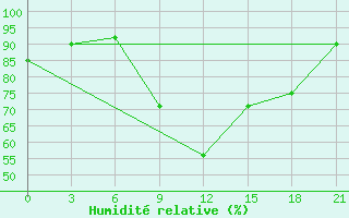 Courbe de l'humidit relative pour Chernivtsi