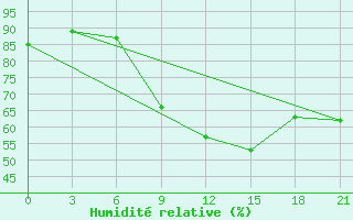 Courbe de l'humidit relative pour Kornesty