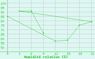 Courbe de l'humidit relative pour Benina