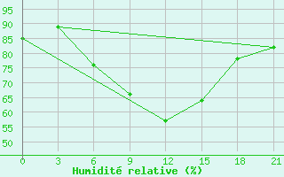 Courbe de l'humidit relative pour Elan