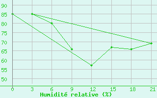 Courbe de l'humidit relative pour Vladimir