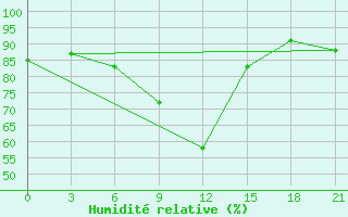Courbe de l'humidit relative pour Kondopoga