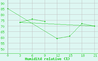 Courbe de l'humidit relative pour De Bilt (PB)