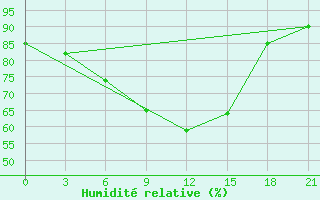 Courbe de l'humidit relative pour Zukovka