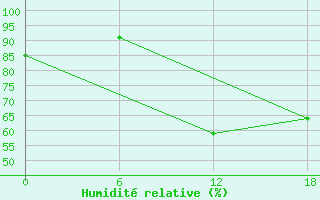 Courbe de l'humidit relative pour Kenitra