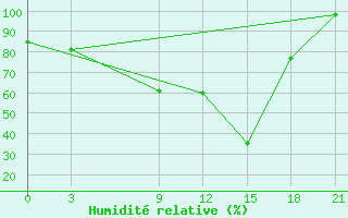 Courbe de l'humidit relative pour Sallum Plateau