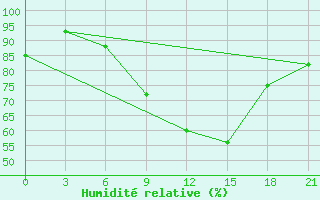 Courbe de l'humidit relative pour Liubashivka