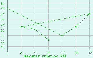 Courbe de l'humidit relative pour Phu Lien